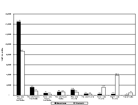 bar chart showing VMT in millions: Five-Axle Tractor semitrailer: Basecase, 14,476; Scenario, 8,614; Six-Axle Tractor-Semitrailer, Basecase, 1,516; Scenario, 849; Seven-Axle Tractor-Semitrailer, Basecase; 408, Scenario, 243; Six+Axle Truck Trailer, Basecase, 626; Scenario, 607; Five-Axle Double, Basecase: 1,087; Scenario, 561; Six-Axle Double, Basecase: 264; Scenario, 189; Seven-Axle Double, Basecase: 188, Scenario 1,549; Eight+-Axle Double, Basecase: 213; Scenario: 3,943; and Triple Trailer, Basecase: 45, Scenario, 473