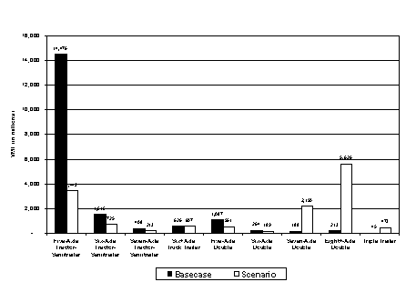 bar chart showing VMT in millions: Five-Axle Tractor semitrailer: Basecase, 14,476; Scenario, 3,442; Six-Axle Tractor-Semitrailer, Basecase, 1,516; Scenario, 725; Seven-Axle Tractor-Semitrailer, Basecase; 408, Scenario, 213; Six+Axle Truck Trailer, Basecase, 626; Scenario, 607; Five-Axle Double, Basecase: 1,087; Scenario, 561; Six-Axle Double, Basecase: 264; Scenario, 189; Seven-Axle Double, Basecase: 188, Scenario: 2,190; Eight+-Axle Double, Basecase: 213; Scenario: 5,626; and Triple Trailer, Basecase: 45, Scenario, 473