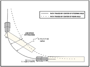 Drawing of low-speed offtracking, showing truck path traced by center of steering axle, and path traced by center of rear axle, turning at 3.1 mph (5 km/h), with a radius of 41 ft (12.5 m).