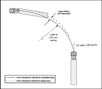 Drawing of high-speed offtracking, showing truck path traced by center of steering axle, and path traced by center of rear axle, turning at 62 mph (100 km/h), with a radius of 1289 ft (393 m).