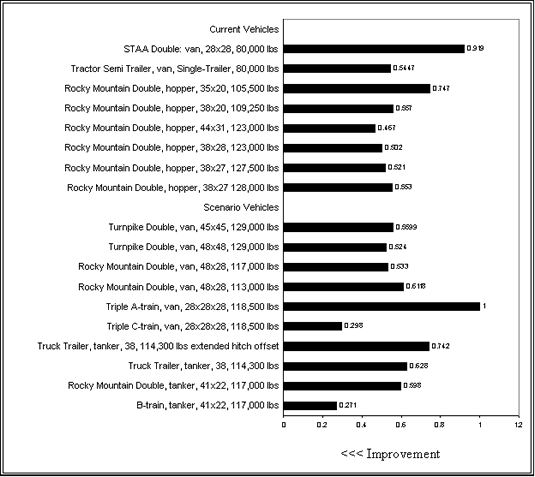 Figure VII-5 Load Transfer Ratio  Current and Scenario Vehicles