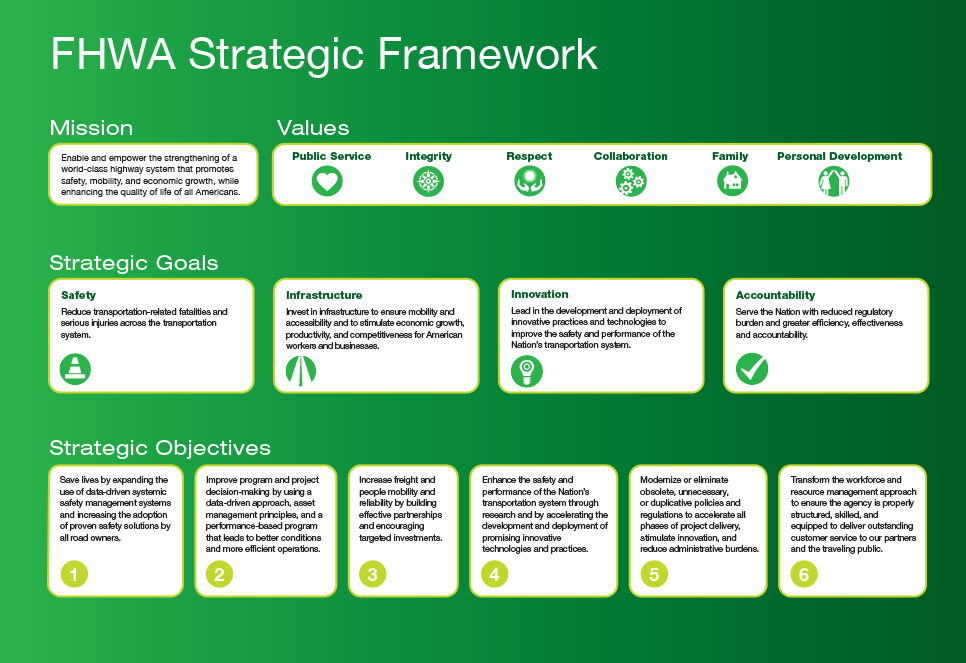 Strategic Framework graphic