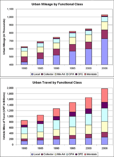 Bar charts showing Comparison of Growth in Urban Public Road Mileage and Travel By Functional Class (1980 - 2006). The first is Urban Mileage by Functional Class. The second is Urban Travel by Functional Class