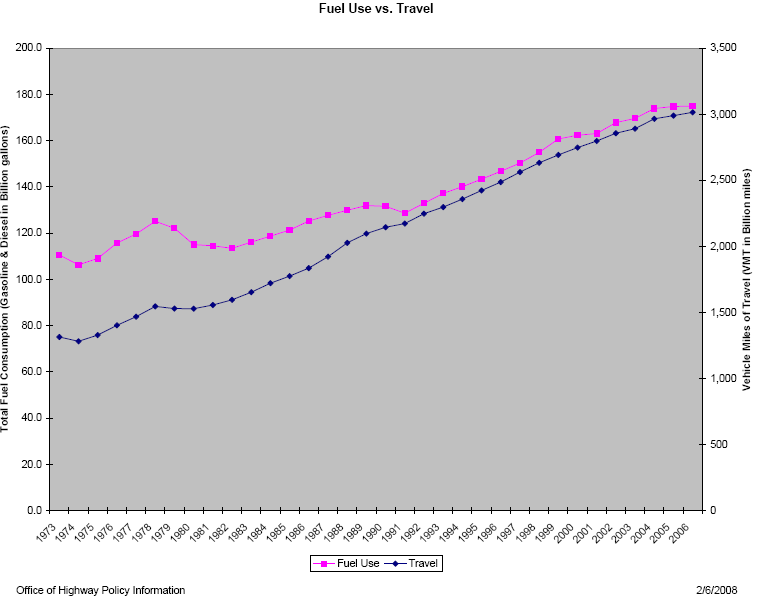 Graph charting total fuel consumption and vehicle miles of travel vs year for 1973-2006.  The trend is for both to increase over time