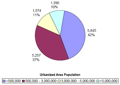 Pie Chart of 2006 - Distribution of Urban Interstate Mileage by Population: Less than 500,000 42%/5,845; 500,000-3,000,000 37%/5,257; 3,000,000-5,000,000 11%/1,574; and greater than 5,000,000 10%/1,390
