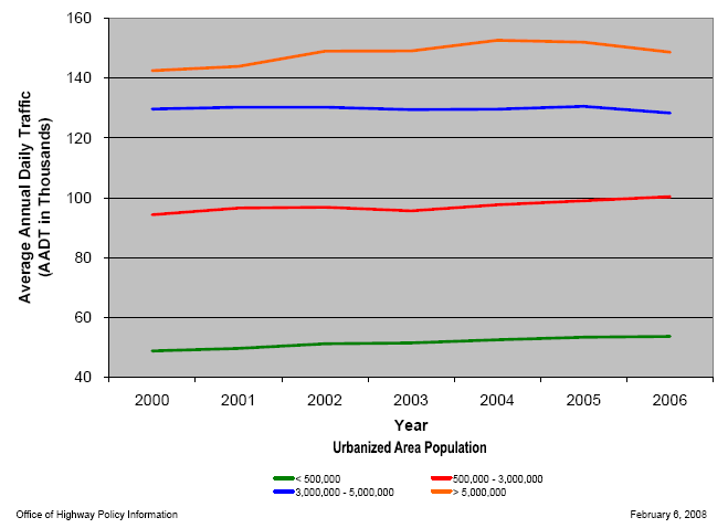 Graph of AADT vs Year from 2000-2006 for urbanized area population.