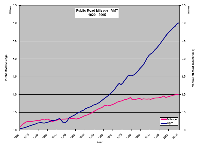 Public road mileage and vehicle miles of travel vs year for 1920-2005. Both generally increase over time