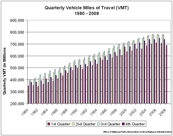 Quarterly Vehicle Miles of Travel (VMT) See data below