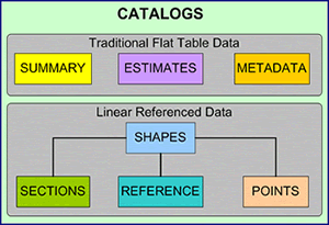 Flow chart showing the relationship between the different types of data in the new HPMS Data Model.