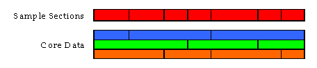 Graphical representation of how breaks in the core HPMS data will be used to determine potential sample sections in the new HPMS data model.