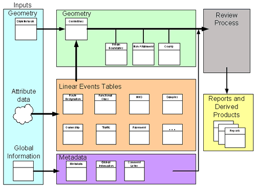 Graphic showing the flow and use of the various types of data in the new HPMS data model.