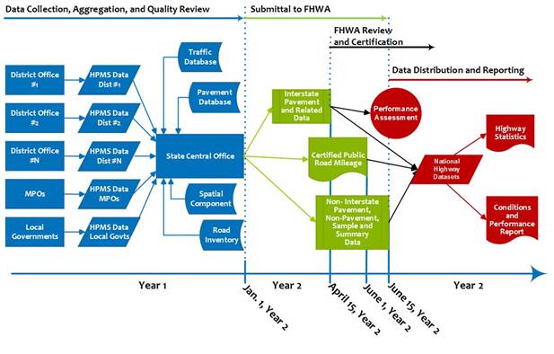 Figure 1.1 illustrates a potential workflow for the process and roles involved in the preparation of a given State's HPMS data submittal.  State offices, district offices, MPOs (Metropolitan Planning Organizations), and locals perform data collection activities throughout the calendar year.  In this particular example, the State's Central office, or the office that is responsible for coordinating activities that support HPMS during a given calendar year (in this particular example, this is denoted as Year 1).   This assembly process involves the compilation of a variety of data gathered from the various State offices, district offices, MPOs, locals, as well as data housed in the various State data management systems such as, traffic management systems, pavement management systems, and GIS databases.  Next, the State begins preparing the HPMS submittal at the start of the submittal year (in this particular example, this is denoted as Year 2).  Following these activities, the State must then submit its pavement data elements (and related data elements) for its Interstate roadways to FHWA's Office of Highway Policy Information (OHPI) by April 15th. The State then produces the Certified Public Road Mileage official record, which must be submitted to OHPI no later than June 1st of the submittal year.  In addition, the State must also submit its non-Interstate pavement data (and related pavement data elements), sample data, and summary data to the OHPI by June 15th.  FHWA then uses the HPMS submittals gathered from all States to develop the national HPMS dataset, which is used to support the development of the bi-annual, Conditions and Performance (C&P) Report to Congress. In this particular example, the C&P report would be submitted to Congress in Year 2.