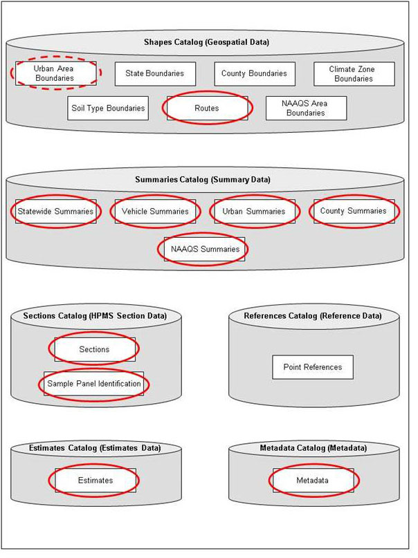 Figure 3.1 illustrates the structure of the HPMS data model, which consists of six catalogs that are used to figuratively group the 17 datasets that comprise HPMS.  The Shapes catalog is used to group seven geospatial datasets that provide the framework for spatial analysis, and mapping procedures within the HPMS database. The datasets grouped in this catalog are as follows: Census urban area boundaries, State boundaries, county boundaries, climate zone boundaries, soil type boundaries, NAAQS (National Ambient Air Quality Standards) boundaries, and the Routes dataset. The Routes dataset is the national Linear Referencing System (LRS) network, which is comprised of each State's LRS network. For this reason, each State is responsible for developing and providing their LRS network data to FHWA as part of their annual submittal.  In addition, the States must provide their adjusted Census Urban Area Boundaries dataset to FHWA each year that adjustments are performed. The Summaries catalog is used to group five datasets that contain various data attributes for roadways that are functionally classified as rural minor collectors and locals.  These datasets are identified as follows: statewide summaries, vehicle summaries, urban summaries, county summaries, and NAAQS summaries.  For the purposes of this catalog, the each State must develop and submit all five datasets to FHWA as part of their annual submittal.  The Sections catalog is used to group two datasets that contain a variety of roadway attribute data pertaining to each State's road network. These datasets are identified as the Sections and Sample Panel Identification datasets.  For the purposes of this catalog, each State must develop and submit both datasets to FHWA as part of their annual submittal. The References catalog is used to group the location information for all grade-separated interchanges that are located on the Federal-aid highway system. The dataset that tracks this information is identified as the Point References dataset. The Estimates catalog is used to group a single dataset that is referred to as the Estimates dataset. This dataset contains estimate data for various pavement-data related items to be used for national-level analysis where measured data is not available.  For the purposes of this catalog, each State must develop and submit their Estimates dataset to FHWA as part of their annual submittal. The Metadata catalog is used to group a single dataset that is referred to as the Metadata. This dataset contains information on the various procedures associated with the collection and assembly of various traffic and pavement data elements, which may impact the accuracy and quality of the data.  For the purposes of this catalog, each States must develop and submit their Metadata to FHWA as part of their annual submittal. 
