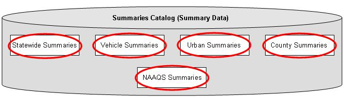 The Summaries catalog is used to group five datasets that contain various data attributes for roadways that are functionally classified as rural minor collectors and locals.  These datasets are identified as follows: statewide summaries, vehicle summaries, urban summaries, county summaries, and NAAQS summaries.  For the purposes of this catalog, the each State must develop and submit all five datasets to FHWA as part of their annual submittal.  
