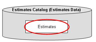 The Estimates catalog is used to group a single dataset that is referred to as the Estimates dataset. This dataset contains estimate data for various pavement-data related items to be used for national-level analysis where measured data is not available.  For the purposes of this catalog, each State must develop and submit their Estimates dataset to FHWA as part of their annual submittal.