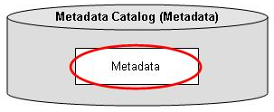 The Metadata catalog is used to group a single dataset that is referred to as the Metadata. This dataset contains information on the various procedures associated with the collection and assembly of various traffic and pavement data elements, which may impact the accuracy and quality of the data.  For the purposes of this catalog, each States must develop and submit their Metadata to FHWA as part of their annual submittal.