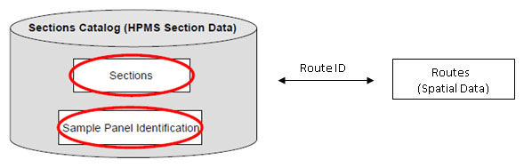 Figure 4.1 illustrates the way in which the Sections and Sample Panel Identification datasets, which are grouped in the Sections Catalog, will be linked to the Routes spatial data via the Route ID which serves as a unique identifier and common field.