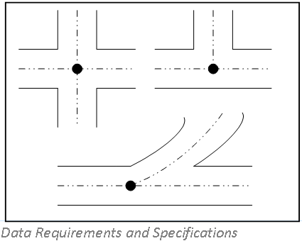 The center point for three different at-grade intersection configurations. The center points are to be used as reference points (i.e. origin, or terminus) when measuring the length between adjacent at-grade intersections