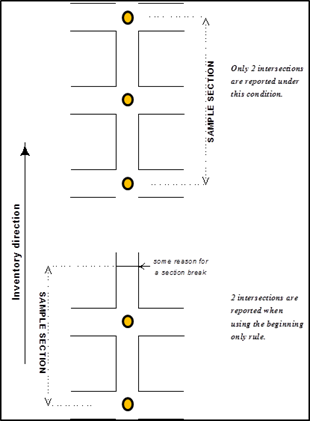 Figure 4.42 illustrates the manner in which the total number of intersections located on a sample section is to be determined using the beginning or ending intersection rule.  In the upper portion of Figure 4.42, the intersection count is the same, '2', when using either the beginning only or ending only rule.  In the lower portion of Figure 4.42, when using the beginning only rule, the count is '2'; when using the ending only rule the count is '1'.