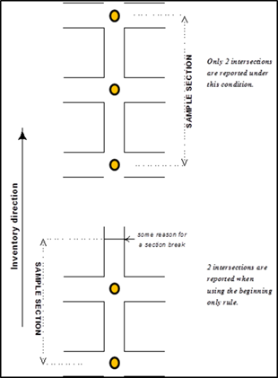 Figure 4.44 illustrates the manner in which the total number of intersections located on a sample section is to be determined using the beginning or ending intersection rule.  In the upper portion of Figure 4.44, the intersection count is the same, '2', when using either the beginning only or ending only rule.  In the lower portion of Figure 4.44, when using the beginning only rule, the count is '2'; when using the ending only rule the count is '1'.