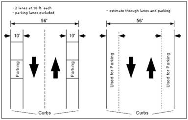 Figure 4.47 illustrates the manner in which lane widths are to be measured for a given section of road.  This two-lane section of road has a total curb-to-curb distance of 56 feet, with 10-foot-wide parking lanes on both sides of the road.  This cross-section results in a remainder of 36 feet for the travel lanes. Therefore, each travel lane would have a width of 18 feet.