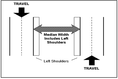 Figure 4.49 illustrates the manner in which median width is to be measured for a given section of road.  When measuring the median, the roadway's left shoulders are to be included in the measurement.