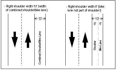 Figure 4.61 illustrates the manner in which shoulder width is to be measured for a section of road that has a combined shoulder/bike lane.  The 5-foot-wide bike lane shown as part of the shoulder in this illustration should be excluded from the measurement of the shoulder width.