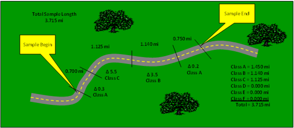 Figure 4.69 illustrates the procedure for computing curve classification lengths based on the degree of curvature for each section on a given sample.  In this particular example, the length of the sample is 3.715 miles.  Curve classes A, B and C are represented on sample. The total lengths for curve classes A, B, and C are 1.45, 1.14, and 1.125 miles, respectively.  The sum of these individual curve class lengths is 3.715 miles, which is equivalent to the length of the sample.