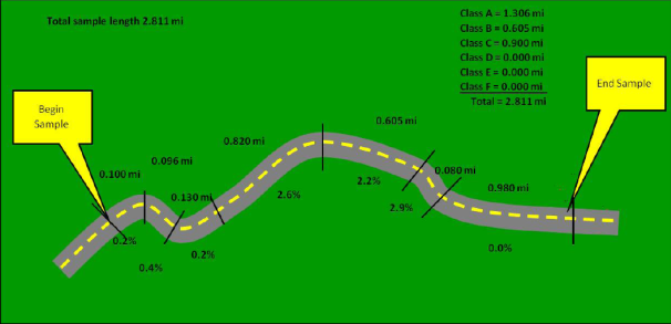 Figure 4.73 illustrates the procedure for computing grade classification lengths based on the percent grade for each section on a given sample.  In this particular example, the length of the sample is 2.615 miles.  Grade classes A, B and C are represented on sample. The total lengths for grade classes A, B, and C are 1.306, 0.605, and 0.90 miles, respectively.  The sum of these individual grade class lengths is 2.615 miles, which is equivalent to the length of the sample.