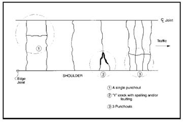 Figure 4.85 is an aerial view schematic illustrating three types of typical punch-out fatigue type cracking for continuously reinforced concrete pavements (CRCP).