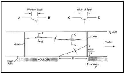 Figure 4.89 is an aerial view (with two cross section views of spalling) of typical longitudinal cracking in jointed concrete pavements (JCP).