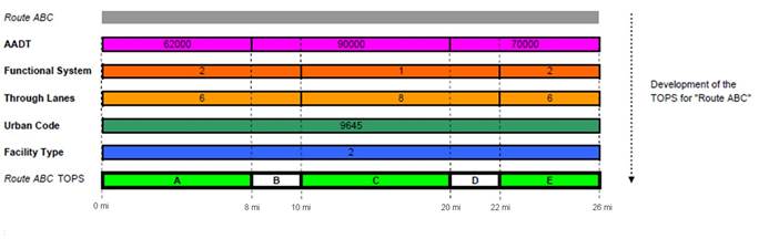 Figure 6.1 illustrates the TOPS (Table of Potential Samples) development process, which is based on the geospatial intersection of five key data items (AADT, Functional System, Urban Code, Through Lanes, and Facility Type) where their respective values are homogenous (i.e. unchanged) for defined extents along a given route.  Figure 6.1 shows the development of TOPS sections for a given route ('Route ABCâ€�) based on the aforementioned homogenous data items.