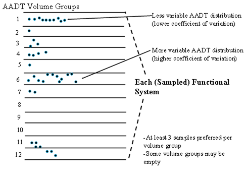 Figure 6.2 illustrates the potential degrees of variability of AADT data by volume group with respect to each sampled functional system.  Each dot represents an AADT record in the Sample Panel.  In this example, less variation in the AADT distribution for samples (as shown in volume group 1) produces a lower coefficient of variation, while more variation in the AADT distribution (as shown in volume group 6) produces a higher coefficient of variation.  Note that empty volume groups may exist across functional systems, (e.g. volume groups 8, 9, and 10).