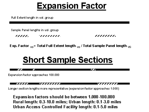 Figure 6.3 illustrates the expansion factor calculation, using the Full Extent and Sample Panel lengths, and the effect of excessively short Sample Panel lengths.  The total Full Extent length in each stratum is a known value based on the AADT volume group identifier.  Expansion factor is calculated by dividing the total Full Extent length by the total Sample Panel length.  The expansion factor allows sample data to be expanded to represent entire functional systems for rural, small urban and urbanized areas.  The lower part of the figure illustrates that if there is a prevalence of short Sample Panel sections in a given volume group, the net effect is an expansion factor that will approach or exceed 100.000.  Note that a prevalence of longer Sample Panel sections in a volume group will thus have the effect of lowering the expansion factor towards or equaling 1.000.  Expansion factors should be between 1.0 and 100.0. 