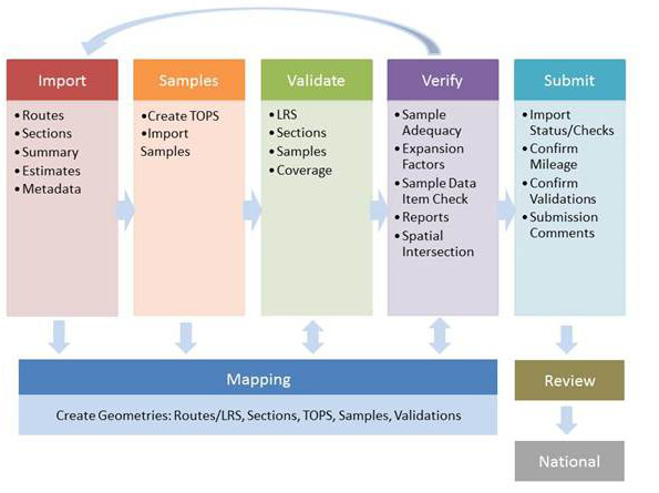 Figure 7.1 provides a conceptual illustration of the workflow associated with the HPMS software for data submittal purposes. The workflow consists of the following activities w/ respect to the data: (1) import, (2) validation, (3) verification, and (4) submit. During these activities, geospatial data is generated for mapping purposes. Once the data has been submitted by the States, it is then moved to the 'Reviewâ€� area of the software where FHWA staff conducts quality assurance/quality control (QA/QC) reviews on the data. Once the data has been reviewed, and outstanding issues have been addressed by the States, to the extent possible, the data is then moved to the 'Nationalâ€� area of the software where it is made available for public consumption. 