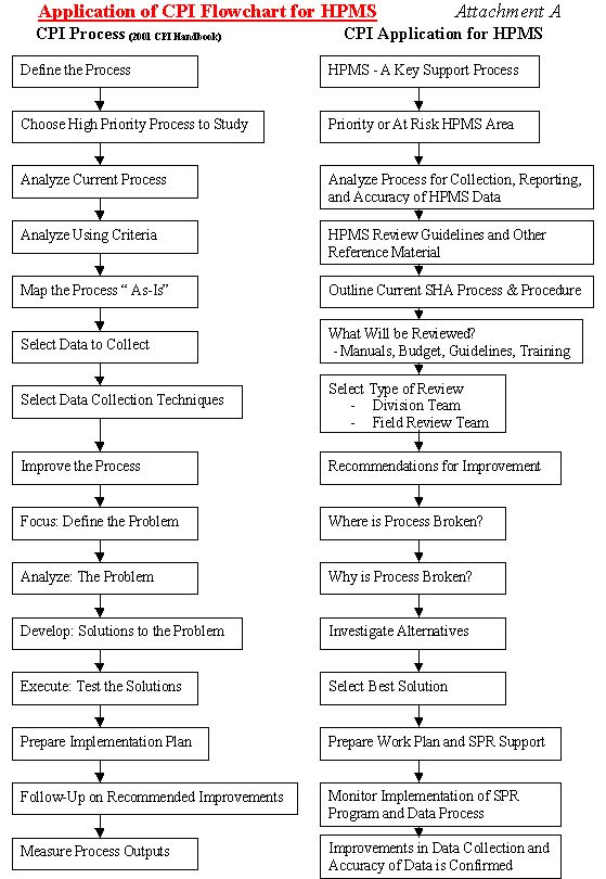 Application of CPI Flow. See Attacha.cfm for detailed information.