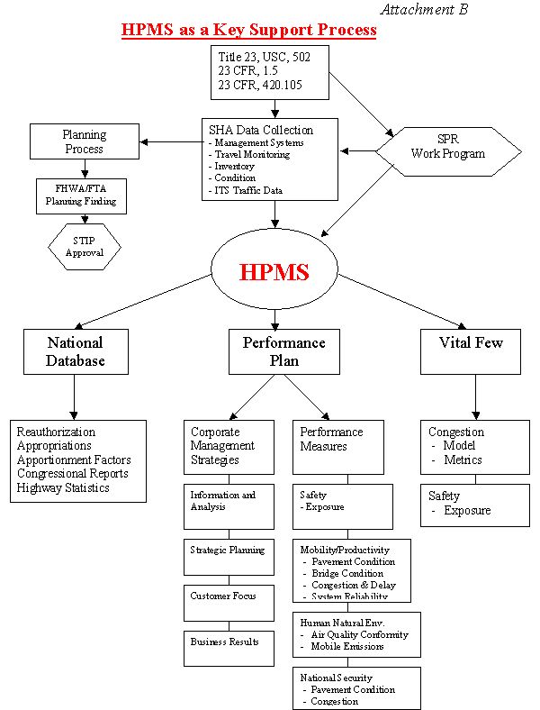 Flowchart explaining how HPMS is a key support process. See AttachB.cfm for detailed information.