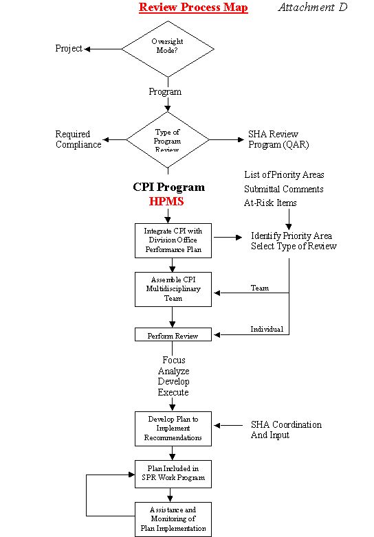 Review Process Map. See AttachD.cfm for details