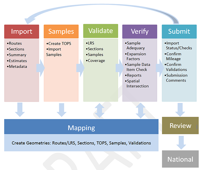 HPMS Software Workflow