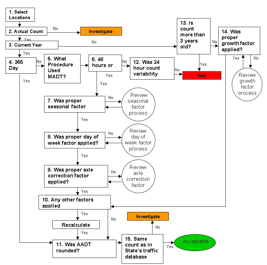 Government Monitoring Information Flow Chart