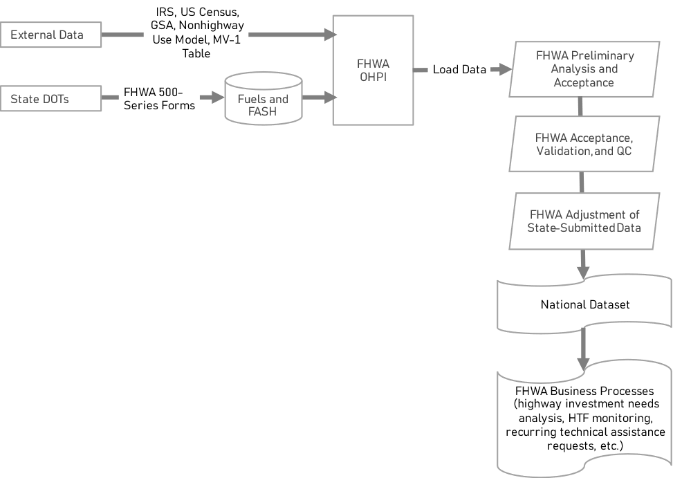 Data is sourced  from State DOTs through FHWA 500-series forms as well as the IRS , US Census, GSA, and the MV-1 table, and is imported to FHWA OHPI.  The data, after preliminary analysis and acceptance, passes validation and quality control and if necessary adjustment, then is stored in a national database that provides data for government business processes.