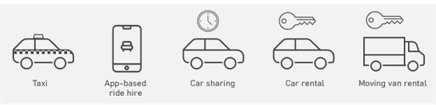 Row of five gray outline icons labeled left to right: "Taxi" (taxi with roof light and checker stripe), "App‑based ride hire" (smartphone showing a car), "Car sharing" (car with a clock above it), "Car rental" (car with a key above it), and "Moving van rental" (van with a key above it).