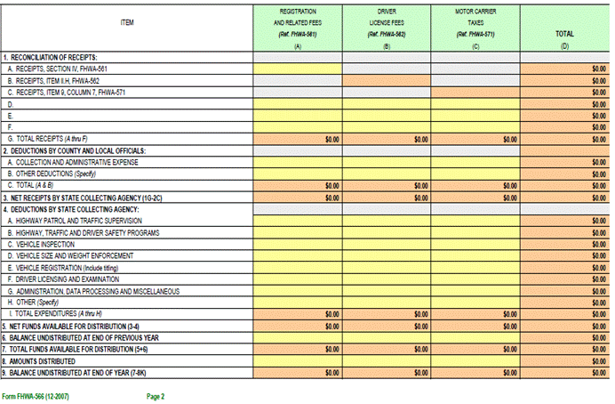 "Table for FHWA Form 566 page 2 showing reconciliation and distribution of receipts with four columns&mdash;Registration & Related Fees (A), Driver License Fees (B), Motor Carrier Taxes (C), and Total (D)&mdash;and rows for reconciliation of receipts, deductions by county/local officials, deductions by state collecting agency (highway patrol, vehicle inspection, driver licensing, etc.), net receipts, expenditures, amounts distributed, and year‑end balances; monetary cells show $0.00 placeholders."