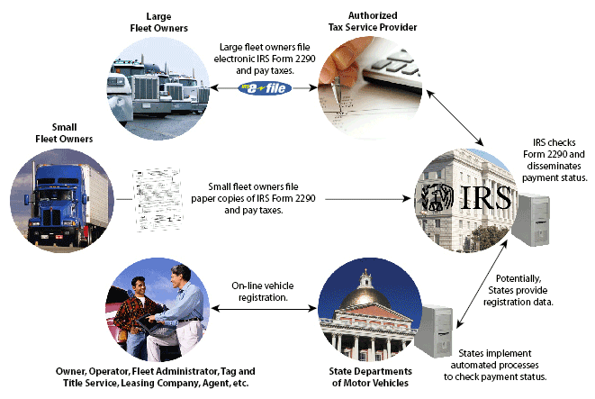 Illustration icons represent large fleet owners filing with the IRS electronically via an authorized tax service provider, while small fleet operators continue to file paper copies. The IRS checks filings and provides proof of payment back to state DMVs that now receive vehicle registrations online and provide registration information to the IRS, fully automating the process to check payment status.