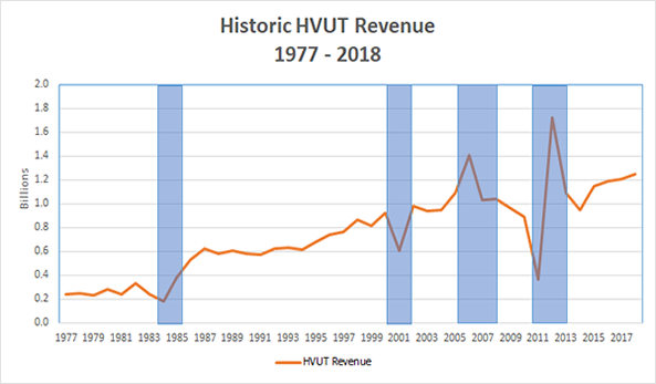 Graph illustrates text description above of HVUT revenue by year with three time periods highlighted