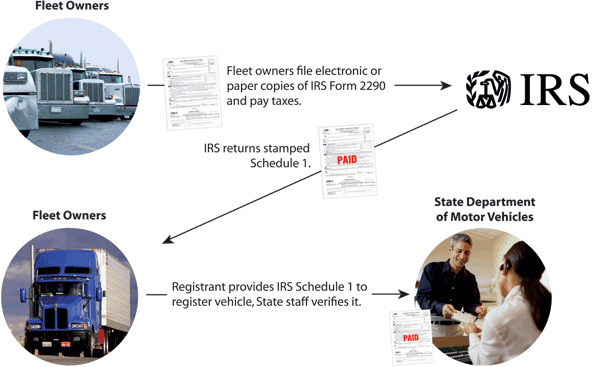 illustration icons represent fleet owners filing with the IRS, receiving proof of payment and then presenting proof back to state DMV