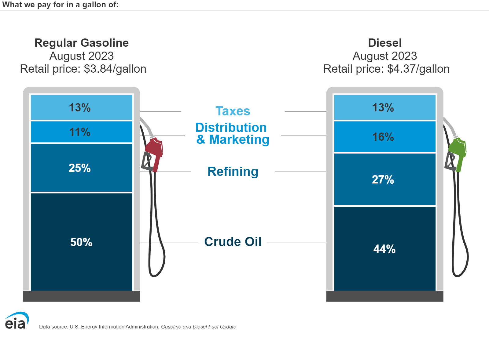Graphic from U.S. Energy Information Administration displaying 
breakdown in pricing of a gallon of regular gasoline and diesel fuel as of September
2023 including taxes, distributing & marketing, refining, and crude oil.