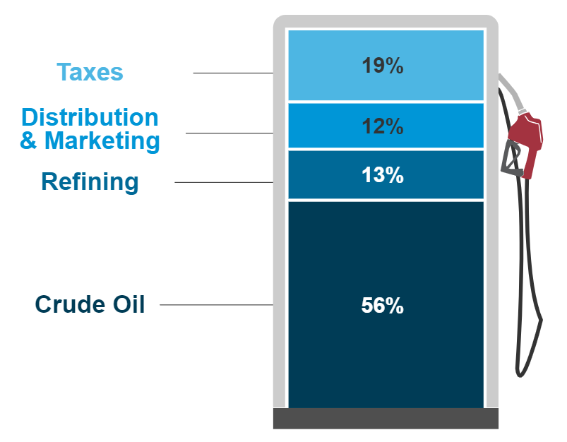 Chart Average Taxes nineteen percent, Distribution and Marketing twelve percent, Refining thirteen percent, Crude Oil fifty-six percent