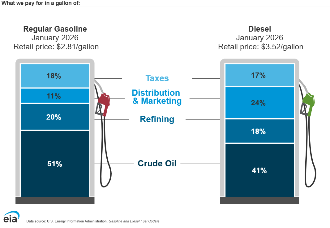 Graphic from U.S. Energy Information Administration displaying breakdown in pricing of a gallon of regular gasoline and diesel fuel as of January 2026 including taxes, distributing & marketing, refining, and crude oil.