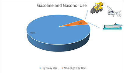 Distribution of Motor Fuel Use – 2017
